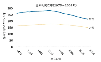 全がん死亡率（1975～2009年）